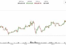 البيتكوين يتجاوز حاجز 75 ألف دولار.. المشتقات المالية تدفع الصعود