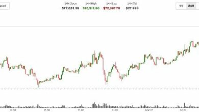 البيتكوين يتجاوز حاجز 75 ألف دولار.. المشتقات المالية تدفع الصعود