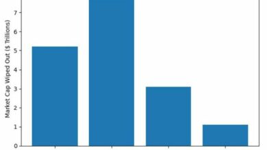أسهم العملات الرقمية تتهاوى في أعقاب دخول ناسداك مرحلة التصحيح وسط تراجع قيمته 17 تريليون دولار