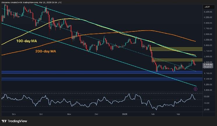 توقعات سعر الإيثيريوم: هل يفقد ETH دعم مستوى 2000 دولار بعد الرفض عند 2400 دولار؟