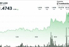 عملة XRP تتجاوز 1.47 دولار بارتفاع 3% وسط استمرار الصعود بقيادة البيتكوين