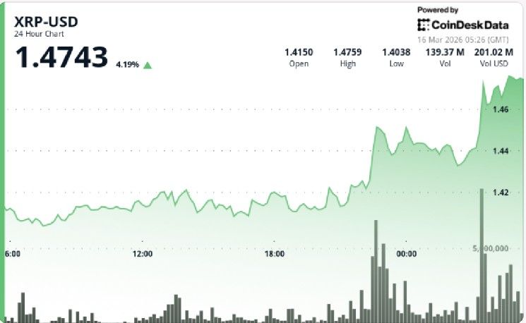 عملة XRP تتجاوز 1.47 دولار بارتفاع 3% وسط استمرار الصعود بقيادة البيتكوين