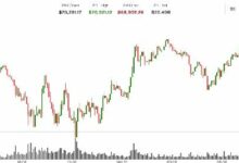 بيتكوين يقفز إلى 70,800 دولار مع تراجع النفط.. والإيثيريوم وXRP يتأخران