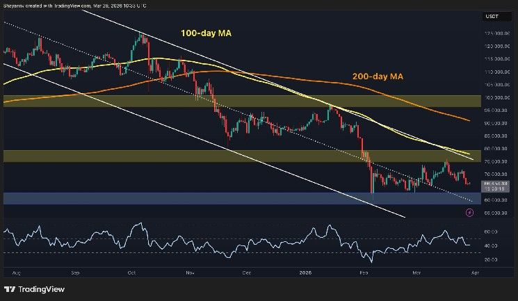 توقع سعر البيتكوين: هل 60 ألف دولار حتمية لـ BTC رغم ضعف السوق؟