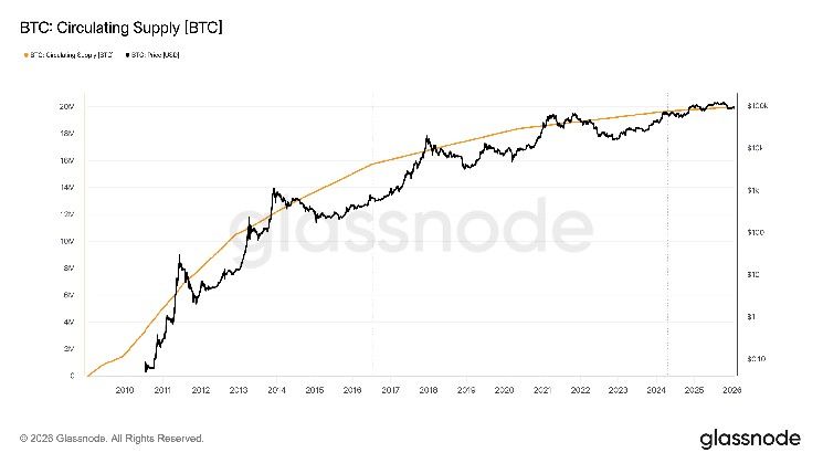 إمداد بيتكوين يقترب من 20 مليون: آخر مليون سيستغرق تعدينه 114 عامًا إضافية