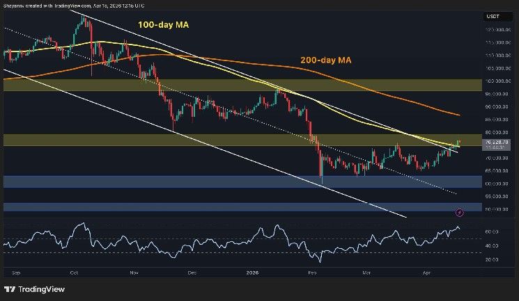 تحليل سعر البيتكوين: BTC يواجه منطقة مقاومة رئيسية بعد ارتفاع أسبوعي بنسبة 5٪