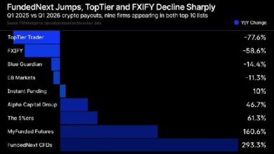 تراجعت أرباح شركات التمويل المشفرة بعد مضاعفتها إلى 115 مليون دولار في الربع الأول من 2026