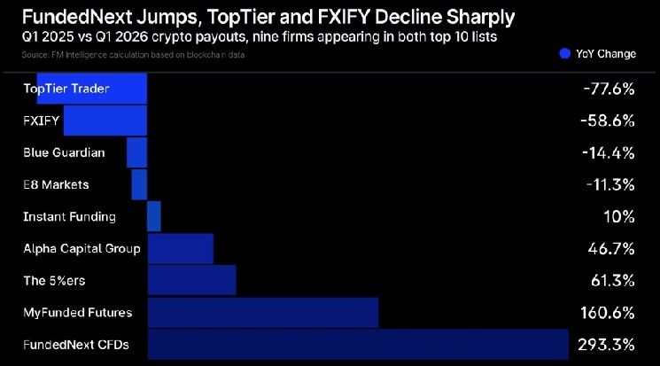 تراجعت أرباح شركات التمويل المشفرة بعد مضاعفتها إلى 115 مليون دولار في الربع الأول من 2026