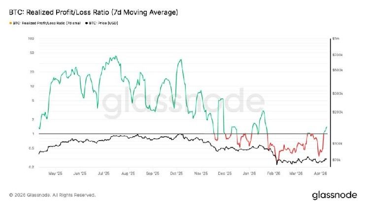 إشارات البيتكوين إلى نضوب محتمل للمُبيعين مع تراجع الخسائر المحققة