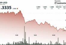 تراجع XRP 4% مع تصاعد ضغوط البيع رغم تدفقات صناديق الاستثمار المتداولة