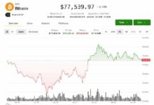 بيتكوين في طريقه لأفضل شهر له منذ عام.. ونمو USDT بـ5 مليارات دولار يعزز التعافي