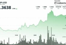 عملة XRP ترتفع 3% لتصل إلى 1.37 دولار مع استمرار التراكم، لكن الاختراق الحاسم لا يزال قيد الانتظار