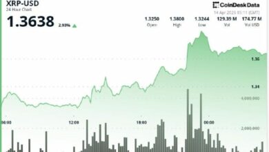 عملة XRP ترتفع 3% لتصل إلى 1.37 دولار مع استمرار التراكم، لكن الاختراق الحاسم لا يزال قيد الانتظار
