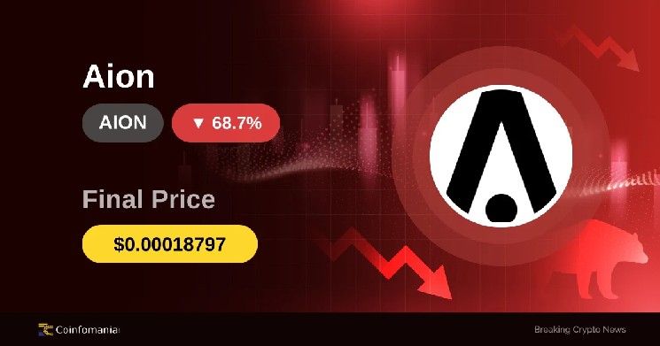 AION يهوي بنسبة 68.67% مع تذبذب معنويات السوق