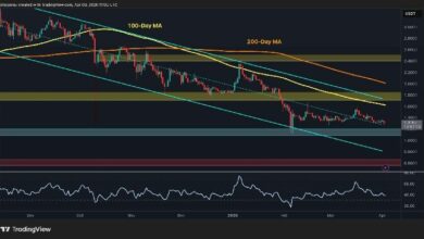 تحليل سعر الريبل: استمرار تراكم XRP وسط استمرار المشاعر السلبية في السوق