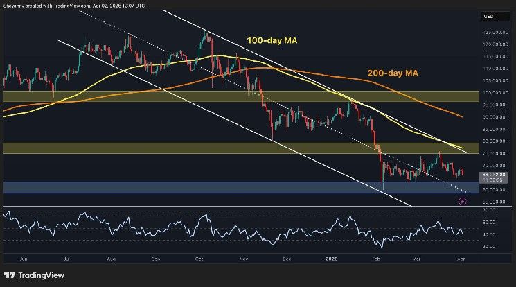 تحليل سعر البيتكوين: ما المصير المُنتظر لـ BTC بعد الهبوط إلى 66 ألف دولار؟
