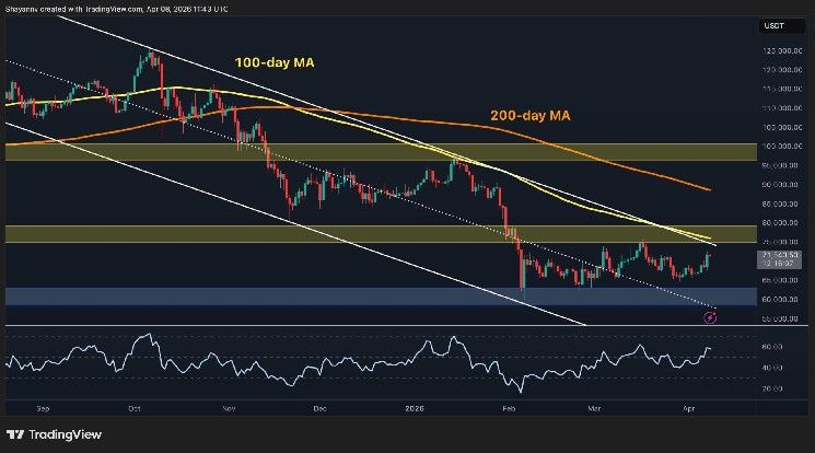 تحليل سعر البيتكوين: ما هي الأهداف التالية للبتكوين بعد تجاوز 70 ألف دولار؟