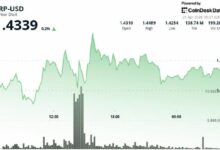 ريبل-إكس آر بي يتوقف قرب 1.44 دولار مع اقتراب "الانضغاط المثلثي" من الاختراق