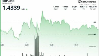 ريبل-إكس آر بي يتوقف قرب 1.44 دولار مع اقتراب "الانضغاط المثلثي" من الاختراق