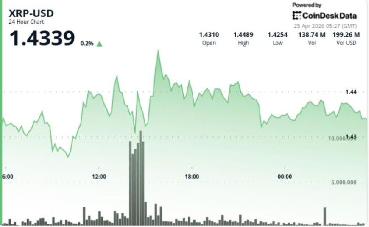 ريبل-إكس آر بي يتوقف قرب 1.44 دولار مع اقتراب "الانضغاط المثلثي" من الاختراق