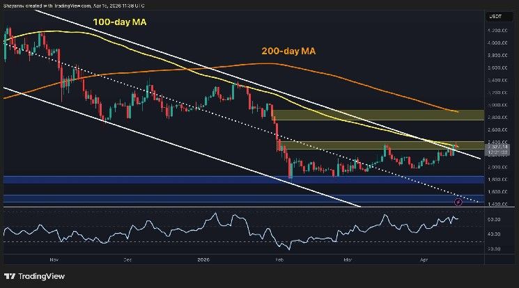تحليل سعر الإيثيريوم: ما الخطوة التالية لـ ETH بعد أكبر مكاسب إيجابية في شهور؟