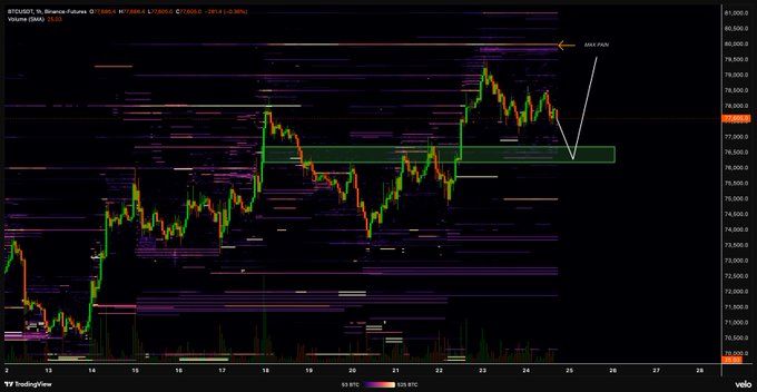 بيتكوين (BTC) تواجه اختبارًا مصيريًا بينما يستهدف الثوار 86 ألف دولار