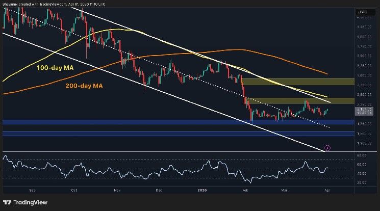 توقع سعر الإيثيريوم: ما الذي يحتاجه ETH للخروج من مرحلة التجميد؟