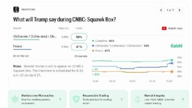 ارتفاع الإنفاق على الضغط في أسواق التوقعات بنسبة 60% مع تصاعد الضغوط التنظيمية في واشنطن