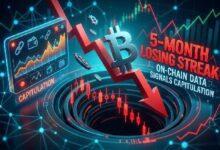 بيتكوين يواصل الهبوط لخامس شهر على التوالي مع إشارة بيانات السلسلة إلى مرحلة استسلام