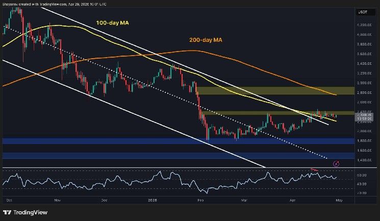 توقعات سعر إيثريوم: ETH يكسر الاتجاه الهابط الرئيسي—هل 2800 دولار هي التالية؟