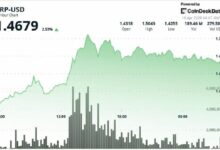 XRP يتصدر العملات الكبرى بأداء أسبوعي قوي 8%.. ما التوقعات بعد اختراق المقاومة؟