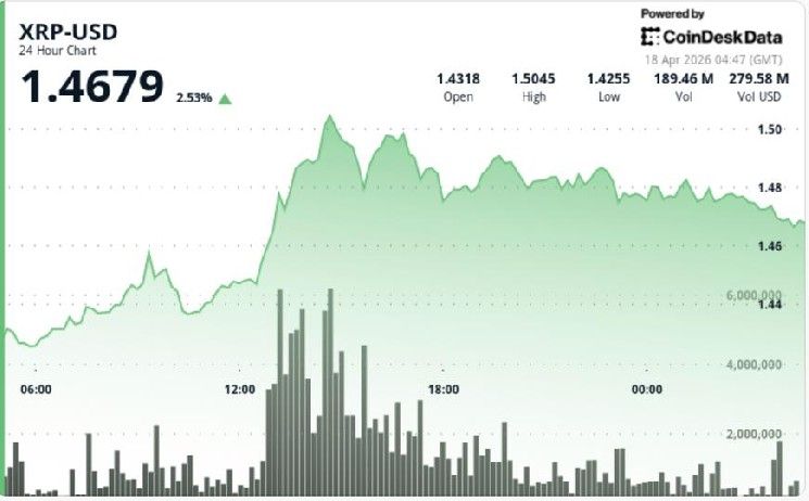 XRP يتصدر العملات الكبرى بأداء أسبوعي قوي 8%.. ما التوقعات بعد اختراق المقاومة؟