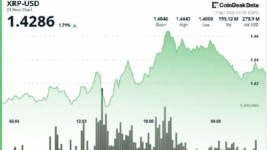 عملة XRP تتصدر البيتكوين والإيثيريوم في المكاسب الأسبوعية لكن الأحجام المتواضعة تحد من الانفراج