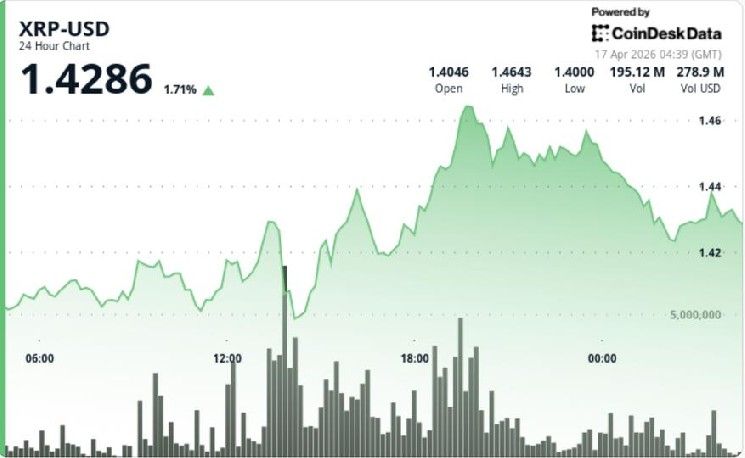 عملة XRP تتصدر البيتكوين والإيثيريوم في المكاسب الأسبوعية لكن الأحجام المتواضعة تحد من الانفراج