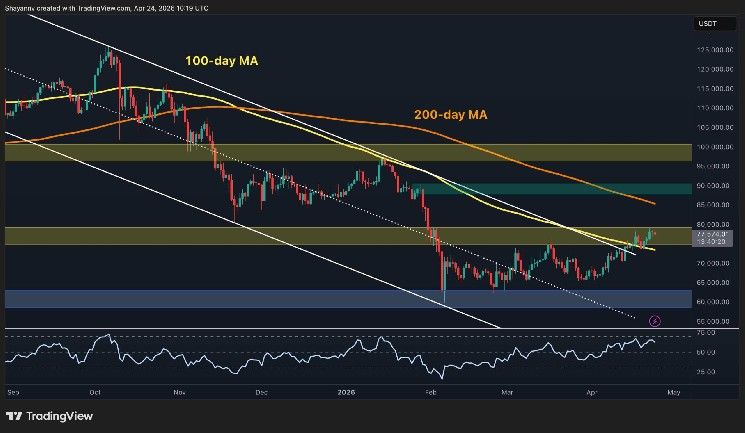 توقع سعر البيتكوين: هل 80 ألف دولار هي الحاجز الأخير قبل الانطلاق الكبير؟