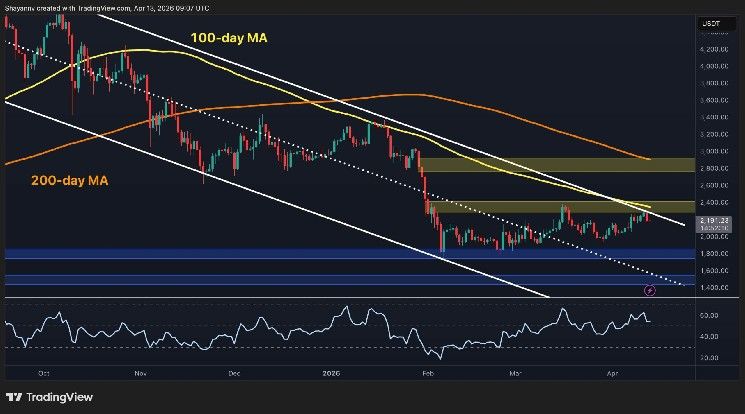 تحليل سعر الإيثيريوم: هل تحول هيكل ETH جذريًا بعد الصعود إلى 2200 دولار؟