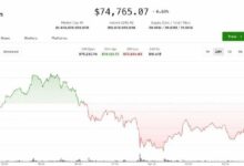 انخفاض البيتكوين من أعلى مستوياته الحديثة وسط متابعة فجوة CME وتداعيات اختراق DeFi