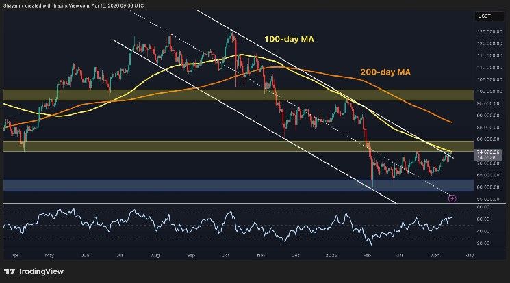 تحليل سعر البيتكوين: لماذا تُعد الأيام القادمة حاسمة لمستقبل BTC؟