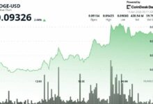 دوجكوين يرتفع 3% متجهاً نحو 10 سنت بدفع من اختراق الإيثيريوم لمراهنات الميم كوين