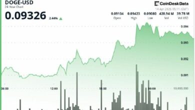 دوجكوين يرتفع 3% متجهاً نحو 10 سنت بدفع من اختراق الإيثيريوم لمراهنات الميم كوين