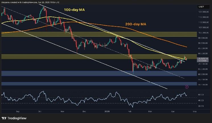 تحليل سعر البيتكوين: تحول السوق الهادئ يشير إلى تعافٍ كبير للعملة الرقمية