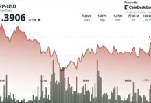 **XRP يهبط إلى 1.38 دولار بعد كسر حاجز 1.40 تحت ضغط بيع متصاعد**