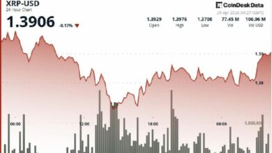 **XRP يهبط إلى 1.38 دولار بعد كسر حاجز 1.40 تحت ضغط بيع متصاعد**