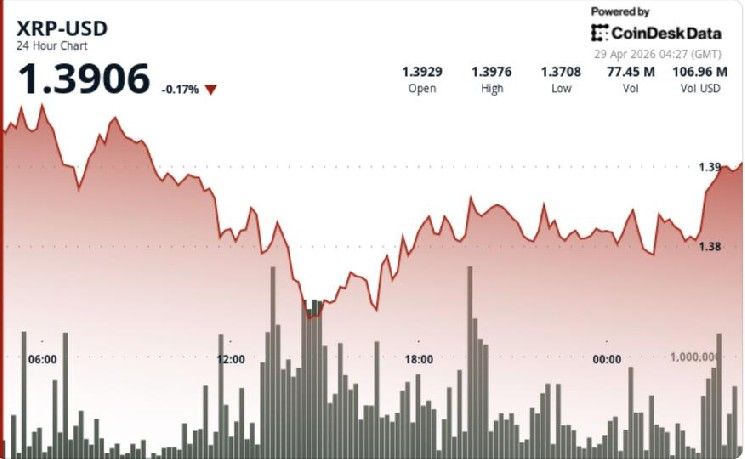 **XRP يهبط إلى 1.38 دولار بعد كسر حاجز 1.40 تحت ضغط بيع متصاعد**