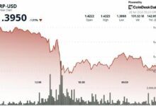 ماذا بعد انخفاض XRP بنسبة 3% دون 1.40 دولار وسط ضغط بيع قوي