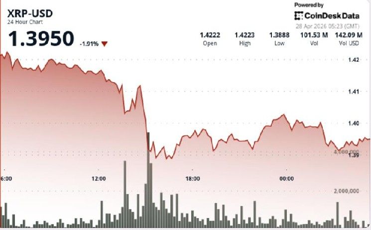ماذا بعد انخفاض XRP بنسبة 3% دون 1.40 دولار وسط ضغط بيع قوي
