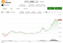 أصول الخزانة الرقمية المهزومة تقود صعود أسهم العملات المشفرة مع وصول البيتكوين إلى 78 ألف دولار