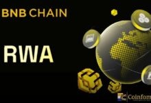 سوق الأصول الواقعية (RWA) على BNB Chain يسجل قياسياً تاريخياً بقيمة 16.6 مليار دولار