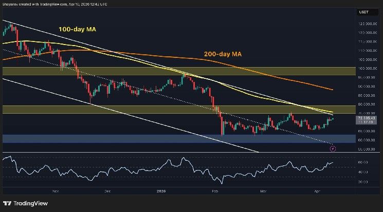 توقعات سعر البيتكوين: هل تجاوزت العملة الرقمية العاصفة وصعدت إلى 72 ألف دولار؟