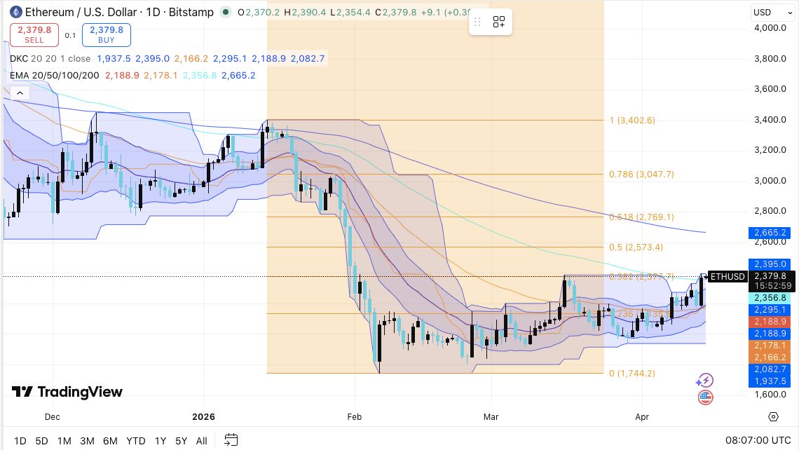 توقع سعر الإيثيريوم: ETH يستقر والمتفائلون يستهدفون انعكاسًا نحو 2770 دولارًا